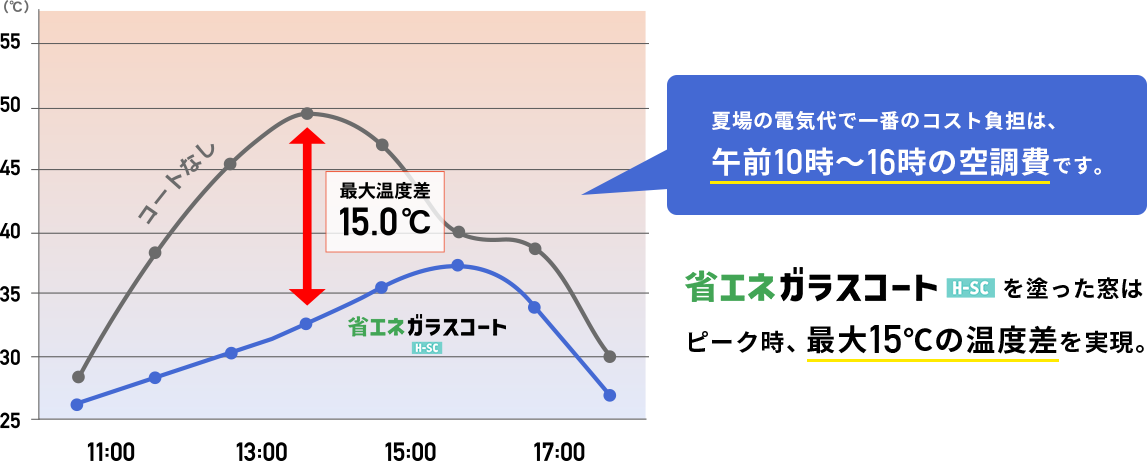 窓ガラスの遮熱・断熱対策