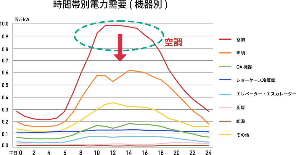 いかにピークカットするか