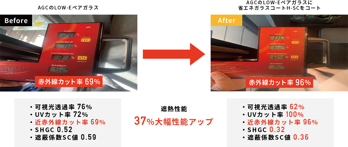 LOW-Eガラスが大幅遮熱性能アップ