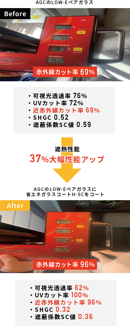 LOW-Eガラスが大幅遮熱性能アップ