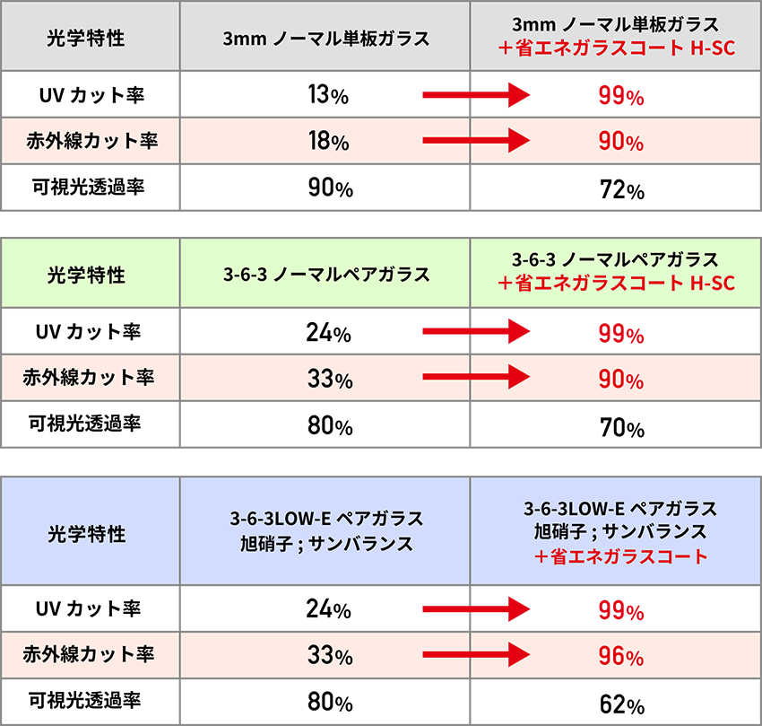 省エネガラスコートH-SCをコートした性能アップ値